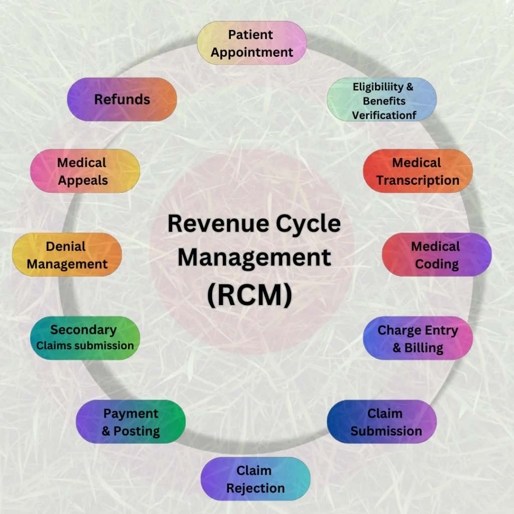 Revenue Cycle managment